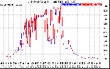 Solar PV/Inverter Performance Photovoltaic Panel Current Output