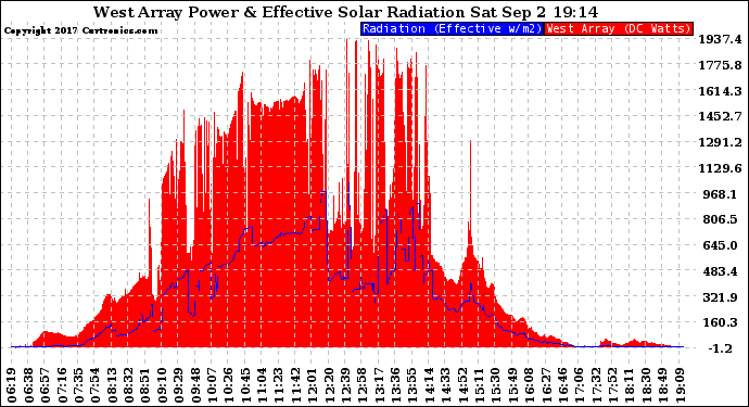 Solar PV/Inverter Performance West Array Power Output & Effective Solar Radiation