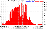 Solar PV/Inverter Performance West Array Actual & Average Power Output