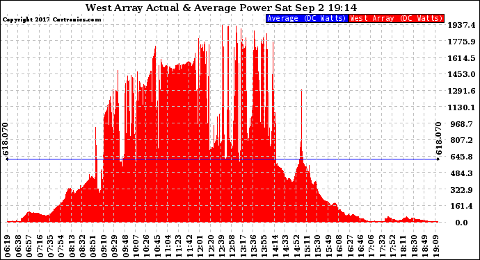 Solar PV/Inverter Performance West Array Actual & Average Power Output