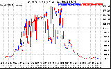 Solar PV/Inverter Performance Photovoltaic Panel Power Output