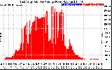 Solar PV/Inverter Performance East Array Actual & Average Power Output