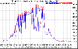 Solar PV/Inverter Performance PV Panel Power Output & Inverter Power Output