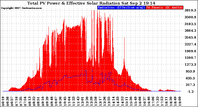 Solar PV/Inverter Performance Total PV Panel Power Output & Effective Solar Radiation