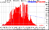 Solar PV/Inverter Performance Total PV Panel & Running Average Power Output