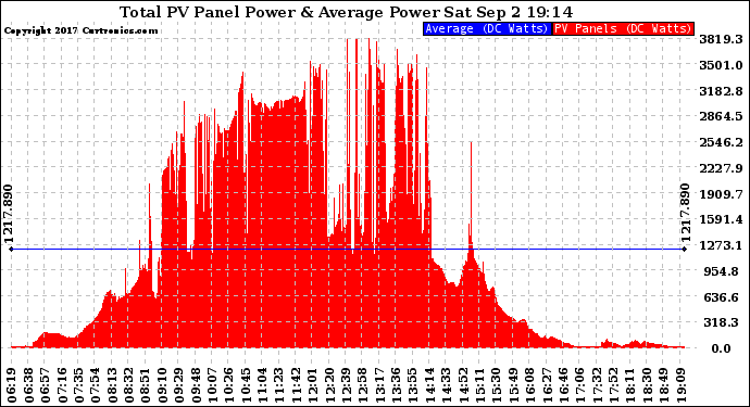 Solar PV/Inverter Performance Total PV Panel Power Output