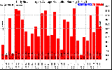 Solar PV/Inverter Performance Daily Solar Energy Production