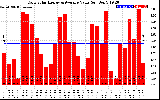 Solar PV/Inverter Performance Daily Solar Energy Production Value