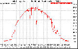 Solar PV/Inverter Performance Daily Energy Production Per Minute