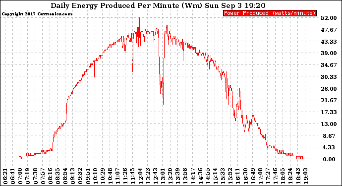 Solar PV/Inverter Performance Daily Energy Production Per Minute