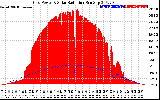 Solar PV/Inverter Performance Grid Power & Solar Radiation