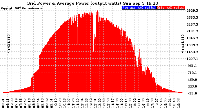 Solar PV/Inverter Performance Inverter Power Output