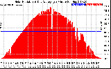 Solar PV/Inverter Performance Solar Radiation & Day Average per Minute