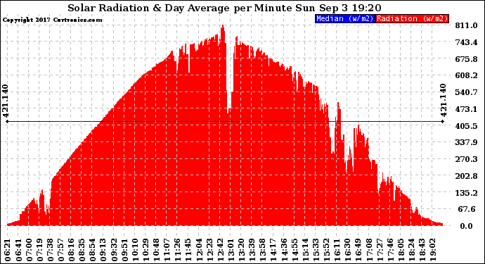 Solar PV/Inverter Performance Solar Radiation & Day Average per Minute