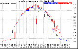 Solar PV/Inverter Performance Photovoltaic Panel Current Output