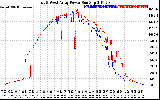 Solar PV/Inverter Performance Photovoltaic Panel Power Output