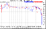 Solar PV/Inverter Performance Photovoltaic Panel Voltage Output