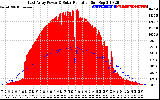 Solar PV/Inverter Performance East Array Power Output & Solar Radiation