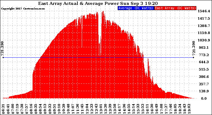 Solar PV/Inverter Performance East Array Actual & Average Power Output