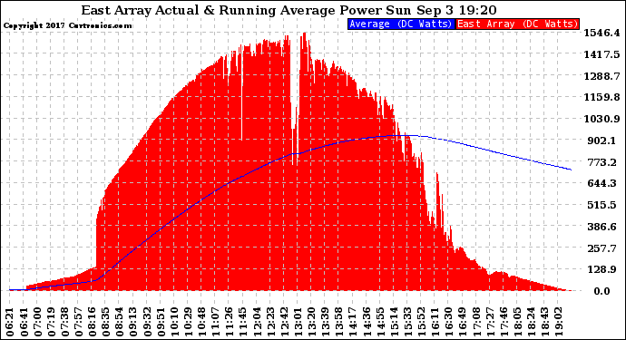 Solar PV/Inverter Performance East Array Actual & Running Average Power Output