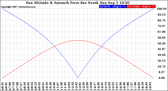 Solar PV/Inverter Performance Sun Altitude Angle & Azimuth Angle