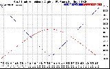 Solar PV/Inverter Performance Sun Altitude Angle & Sun Incidence Angle on PV Panels