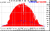 Solar PV/Inverter Performance Total PV Panel Power Output & Solar Radiation