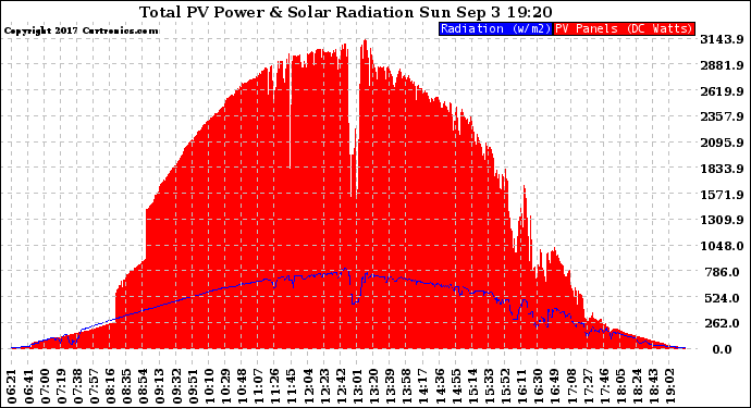 Solar PV/Inverter Performance Total PV Panel Power Output & Solar Radiation