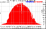 Solar PV/Inverter Performance Total PV Panel Power Output