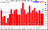 Solar PV/Inverter Performance Weekly Solar Energy Production