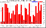 Solar PV/Inverter Performance Daily Solar Energy Production