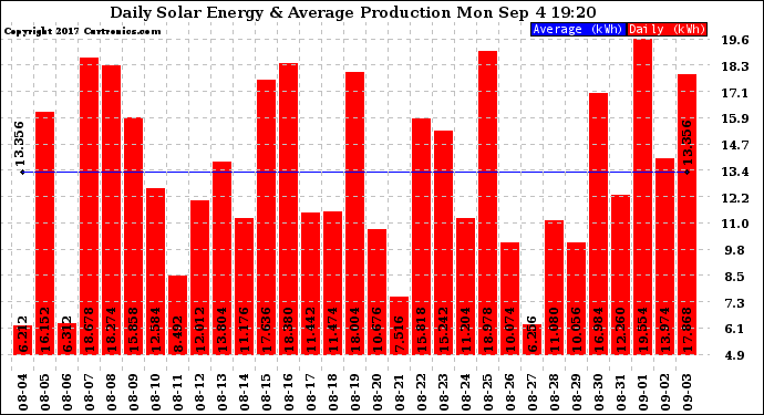 Solar PV/Inverter Performance Daily Solar Energy Production