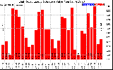 Solar PV/Inverter Performance Daily Solar Energy Production Value