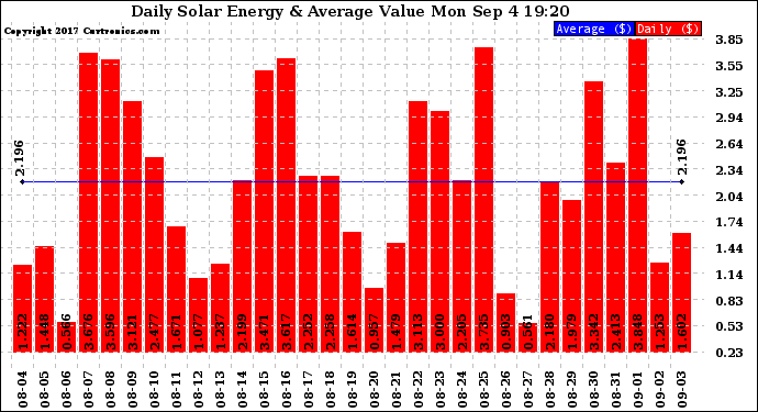 Solar PV/Inverter Performance Daily Solar Energy Production Value