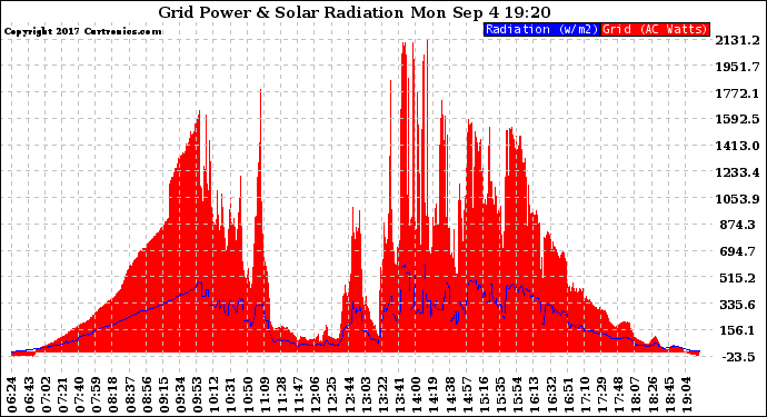 Solar PV/Inverter Performance Grid Power & Solar Radiation