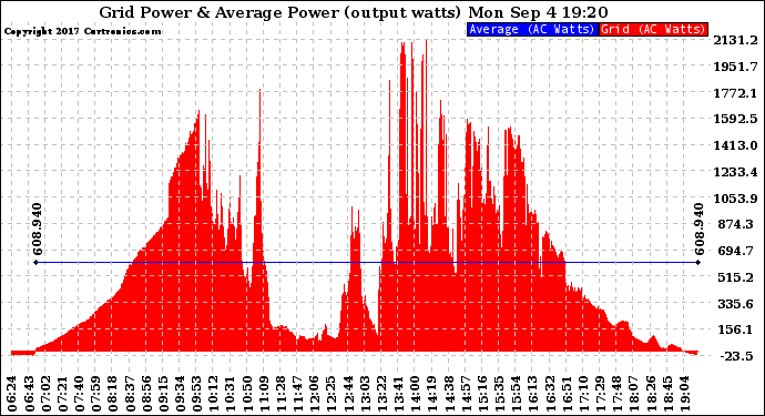 Solar PV/Inverter Performance Inverter Power Output