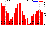 Solar PV/Inverter Performance Monthly Solar Energy Production Value