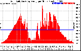 Solar PV/Inverter Performance Solar Radiation & Day Average per Minute