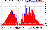 Solar PV/Inverter Performance Solar Radiation & Effective Solar Radiation per Minute