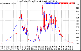 Solar PV/Inverter Performance Photovoltaic Panel Current Output