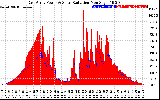 Solar PV/Inverter Performance East Array Power Output & Solar Radiation