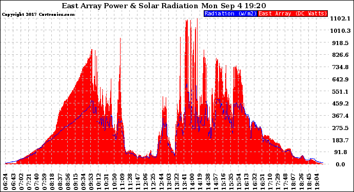 Solar PV/Inverter Performance East Array Power Output & Solar Radiation