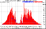 Solar PV/Inverter Performance East Array Power Output & Effective Solar Radiation