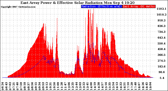 Solar PV/Inverter Performance East Array Power Output & Effective Solar Radiation