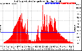 Solar PV/Inverter Performance East Array Actual & Average Power Output