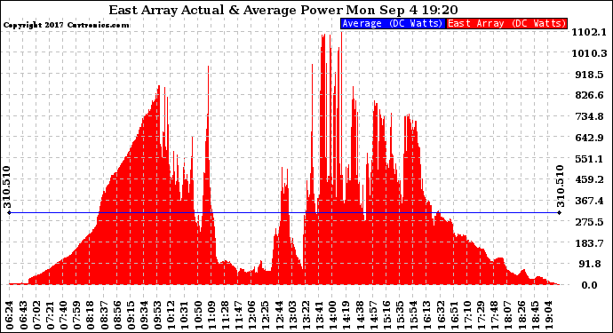 Solar PV/Inverter Performance East Array Actual & Average Power Output