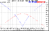 Solar PV/Inverter Performance Sun Altitude Angle & Azimuth Angle