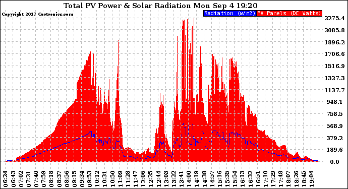 Solar PV/Inverter Performance Total PV Panel Power Output & Solar Radiation