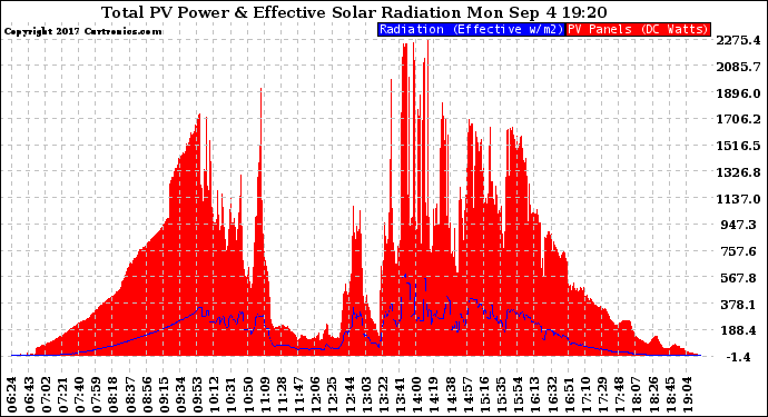 Solar PV/Inverter Performance Total PV Panel Power Output & Effective Solar Radiation