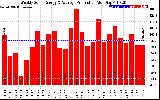 Solar PV/Inverter Performance Weekly Solar Energy Production